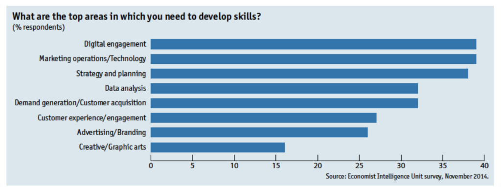 wat zijn de top areas in which you need to develop skills