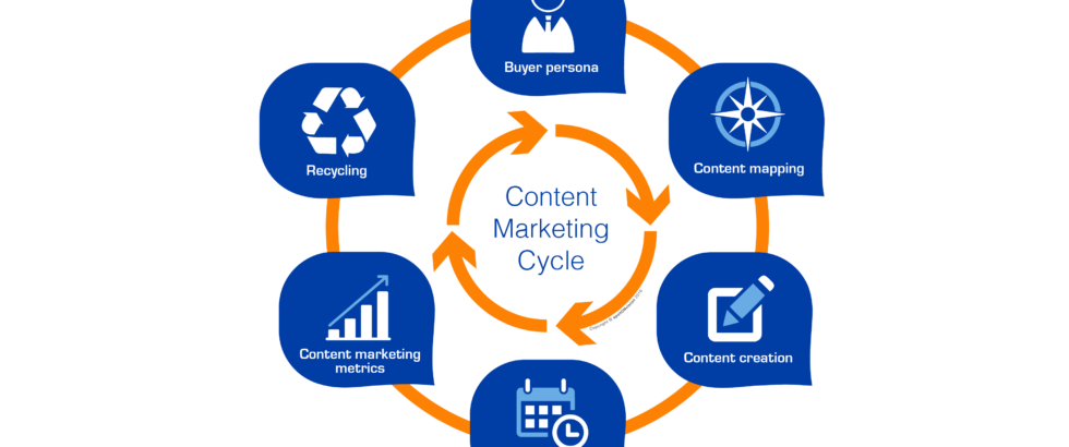 Contentmarketing proces