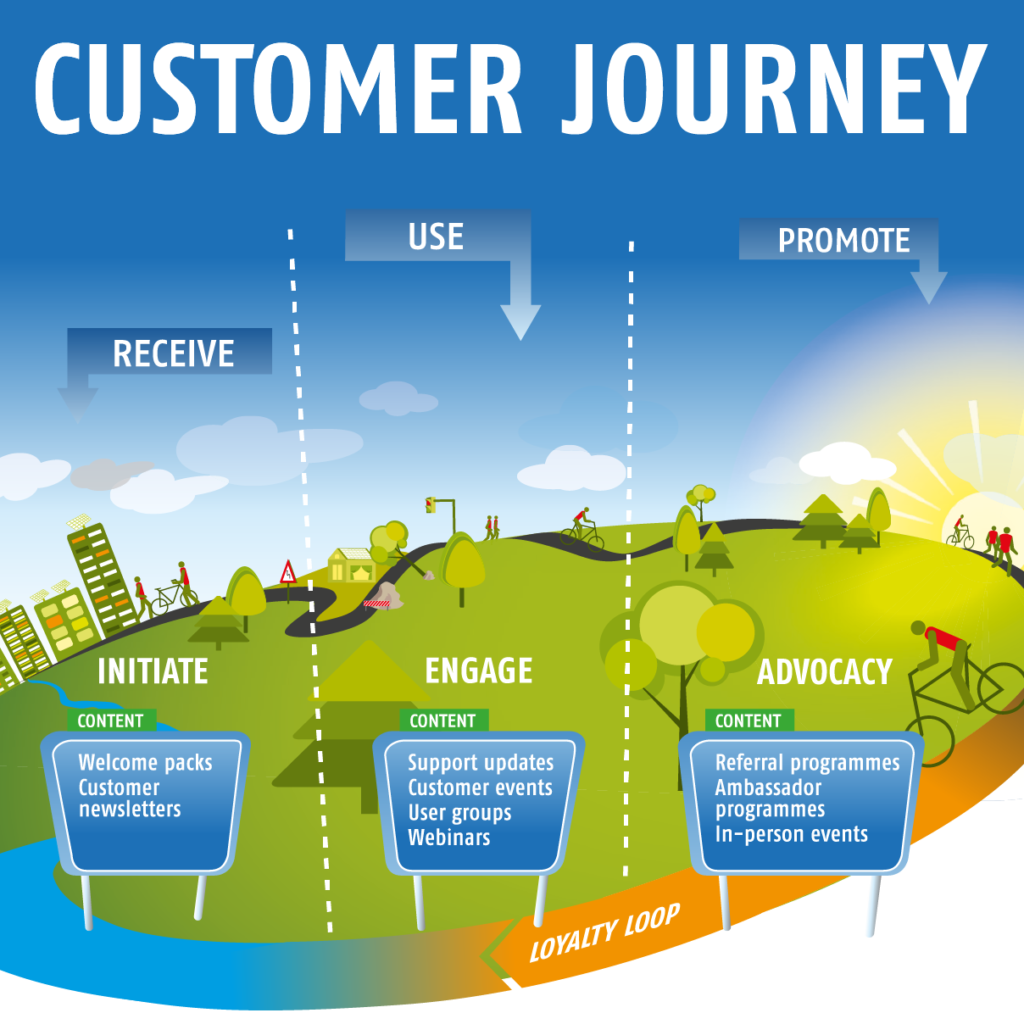 customer journey fases