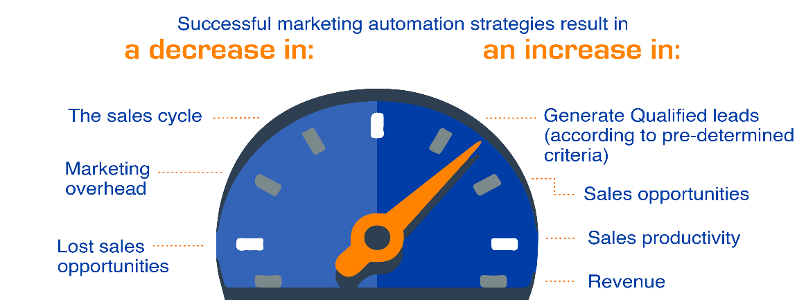 Een succesvolle marketing automation strategie resulteert in: 