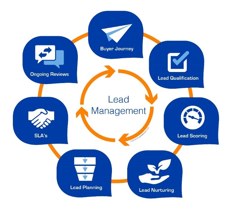 Lead management cyclus