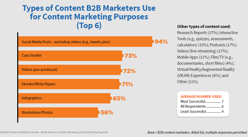Type of Content B2B Marketers Use