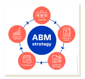 account-based marketing strategie plan maken