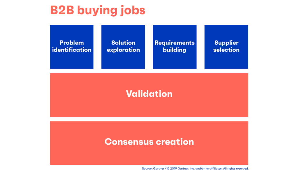 b2b buying jobs SPOTONVISION
