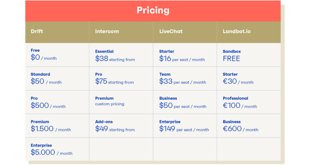 Vergelijkingstabel prijzen en pakketten B2B chatsoftware