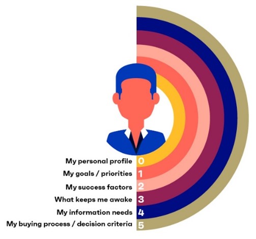 Rings of insights Buyer persona