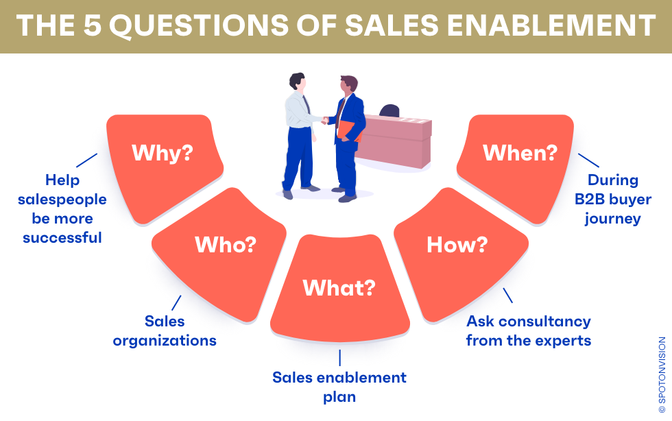De Why, Who, What, How, When van sales enablement. 