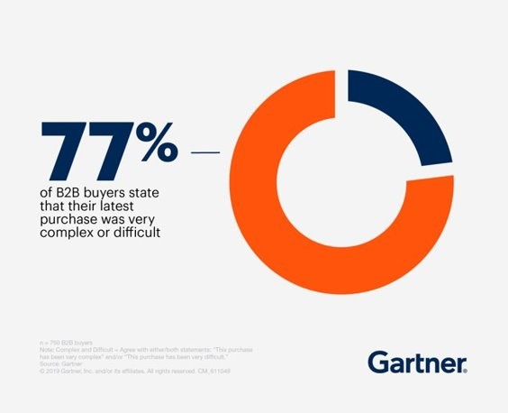 77% van B2B verkopers vond zijn of haar laatste aankoop heel complex of ingewikkeld (Gartner). 