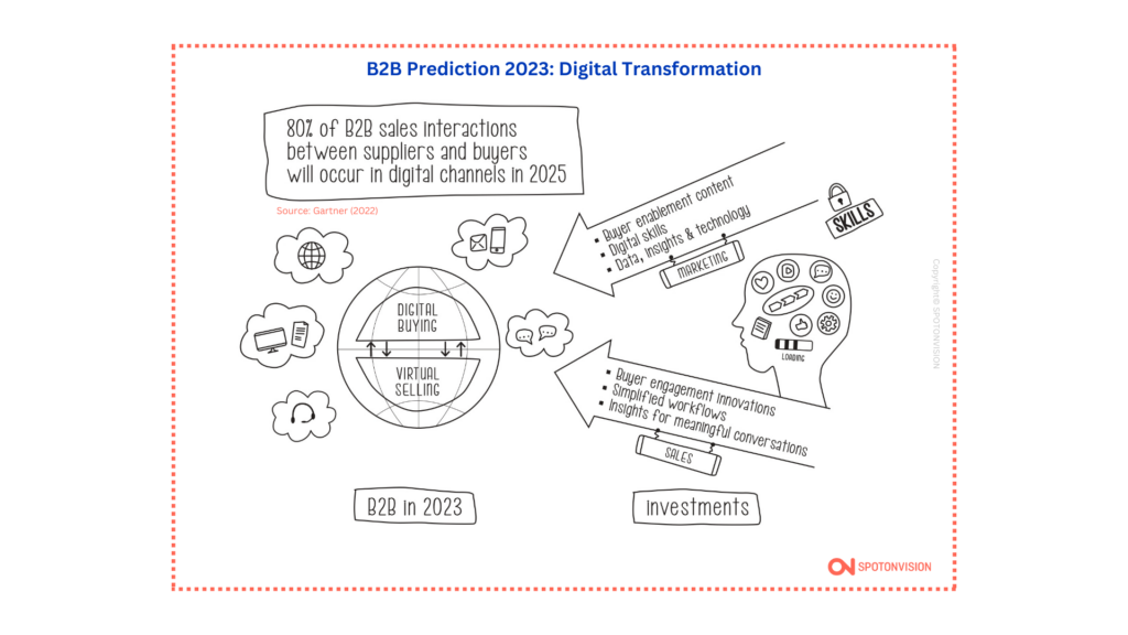 De digitale transformatie - B2B voorspellingen 2023