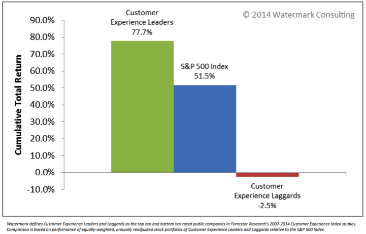 figuur Forrester Research 2007 - 2014 Customer Experience index studies