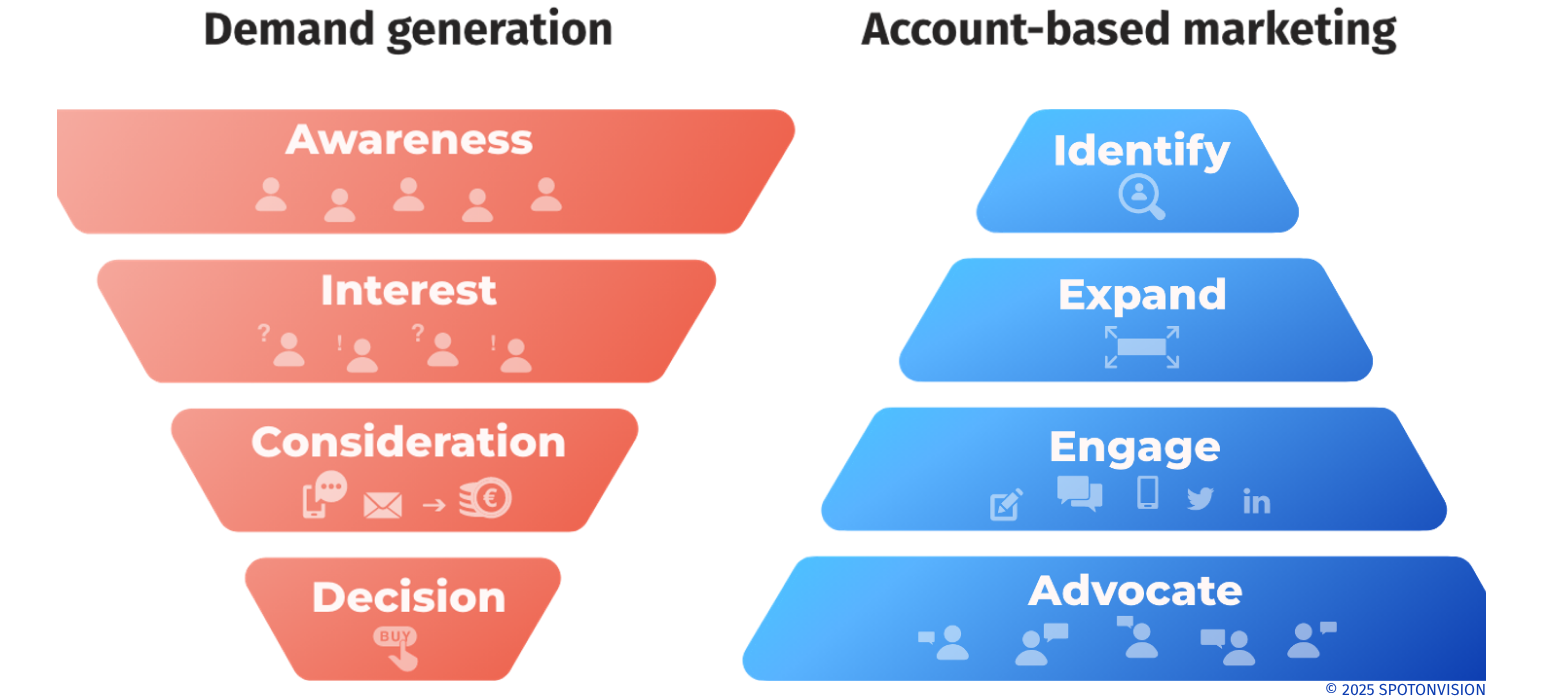 demand-gen-vs-abm