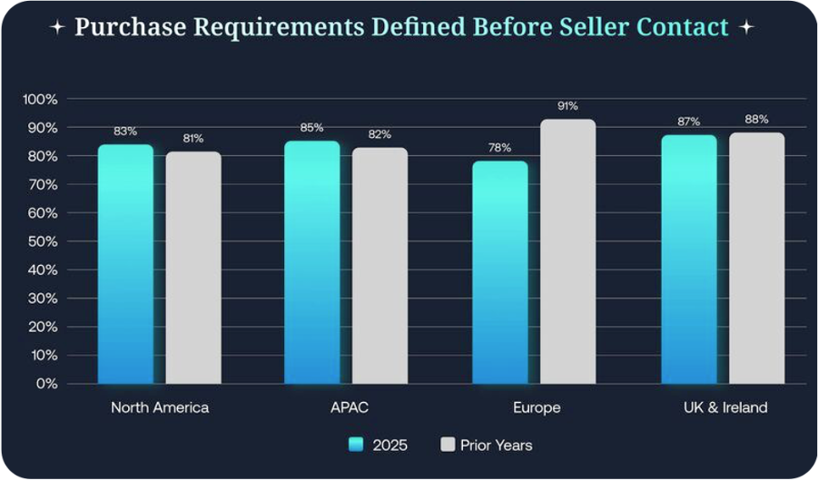 bar chart purchase requirements defined before seller contact