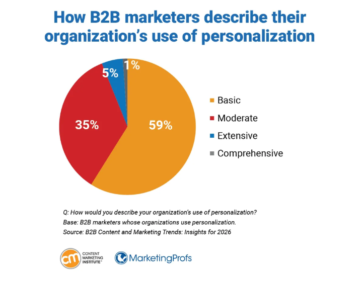 pie chart of how marketers describe their organization's use of personalization