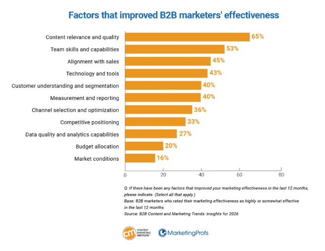 graphic of factors that improved b2b marketers effectiveness
