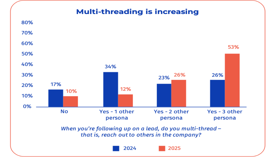 bar chart multi-threading in b2b