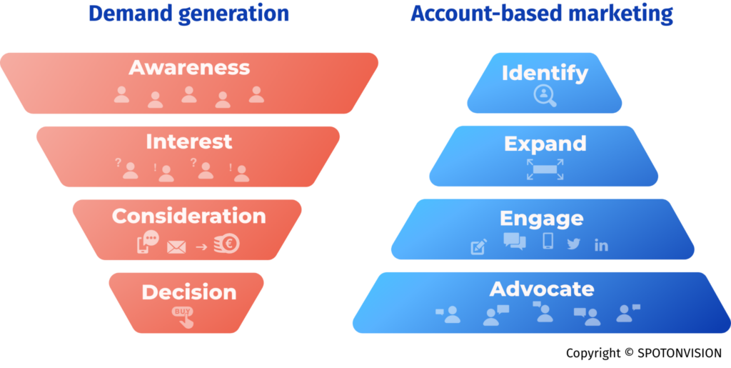 Comparison diagram showing demand generation versus account-based marketing. Demand generation funnel moves from awareness, interest and consideration to decision, while account-based marketing focuses on identifying, expanding, engaging and advocating within target accounts.